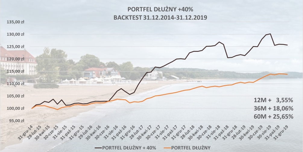 Portfel dłużny +40%