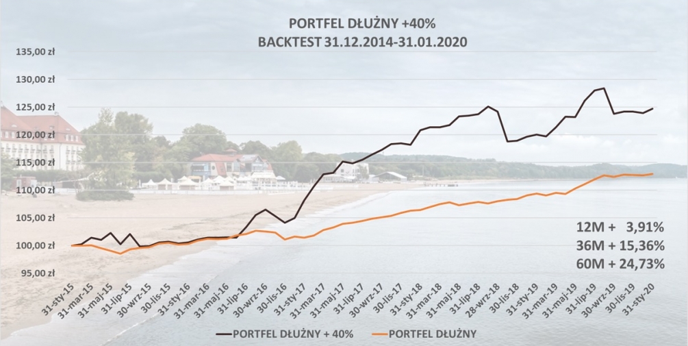 Portfel dłużny +40%
