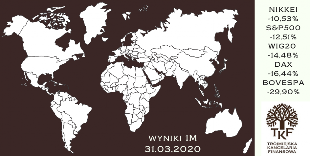 Fundusze inwestycyjne - podsumowanie marca 2020