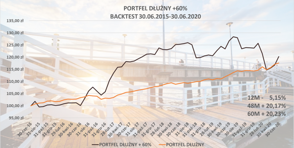 Portfel dłużny +60%