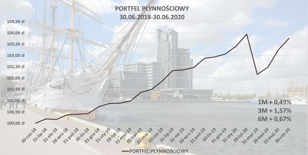 Portfel Płynnościowy