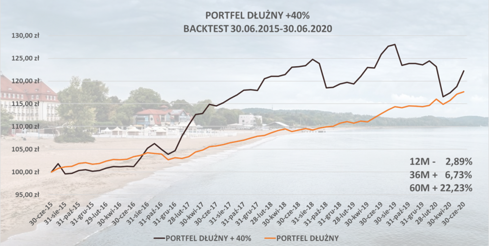 Portfel dłużny +40%