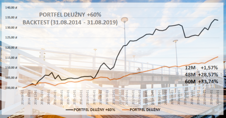 Portfel dłużny +60%