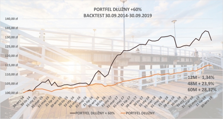 Portfel dłużny +60%