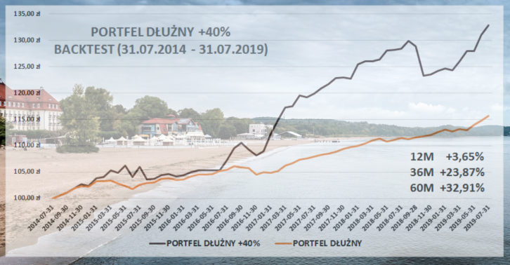 Portfel dłużny +40%