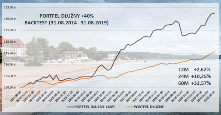 Portfel dłużny +40%