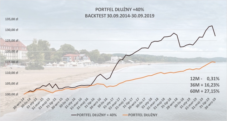 Portfel dłużny +40%