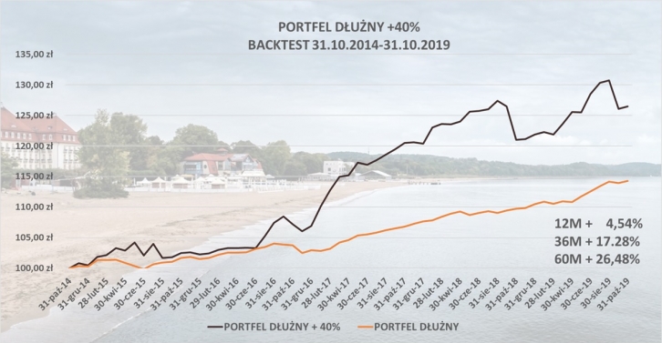 Portfel dłużny +40%