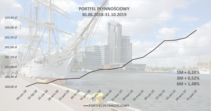 Portfel Płynnościowy