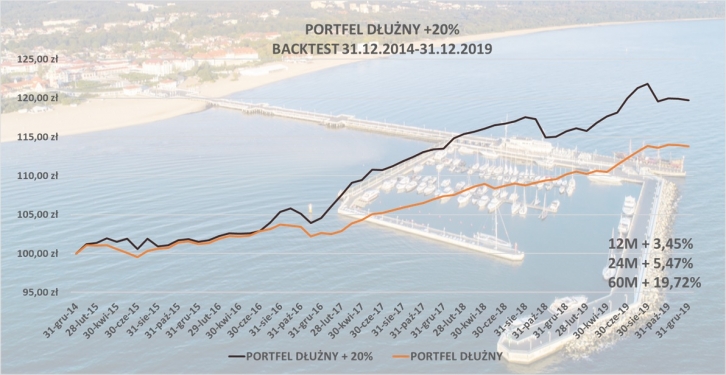 Portfel dłużny +20%