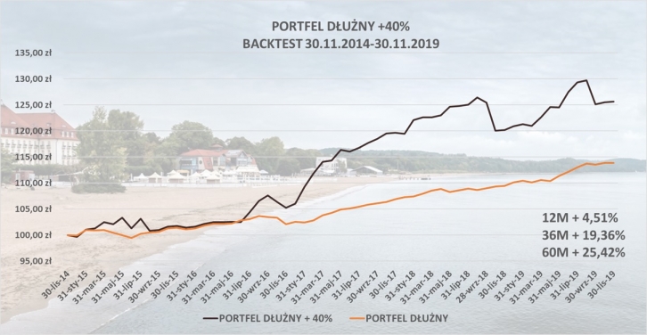 Portfel dłużny +40%
