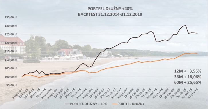 Portfel dłużny +40%