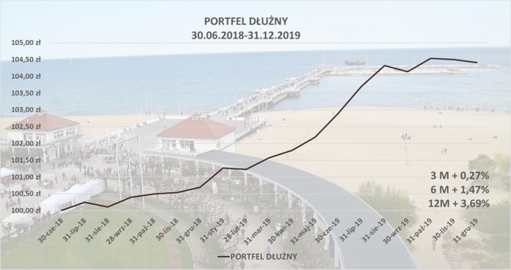 Portfel Dłużny