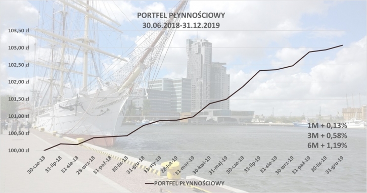 Portfel Płynnościowy