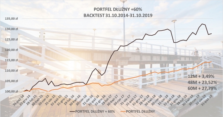 Portfel dłużny +60%