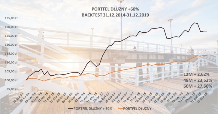Portfel dłużny +60%