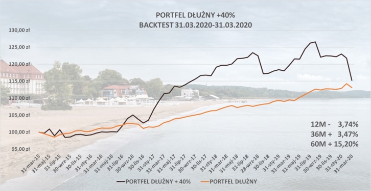 Portfel dłużny +40%