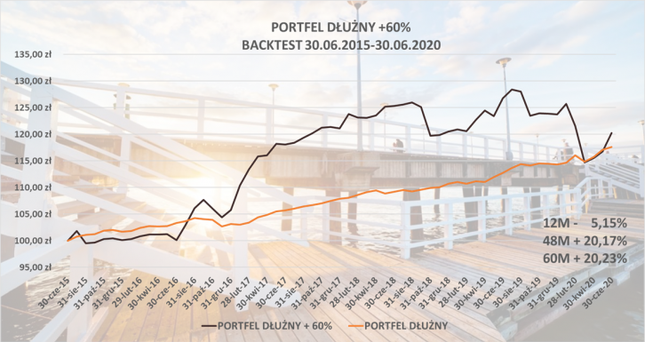 Portfel dłużny +60%