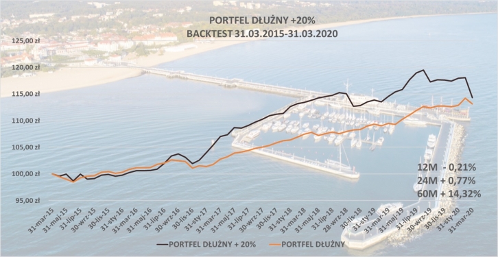 Portfel dłużny +20%