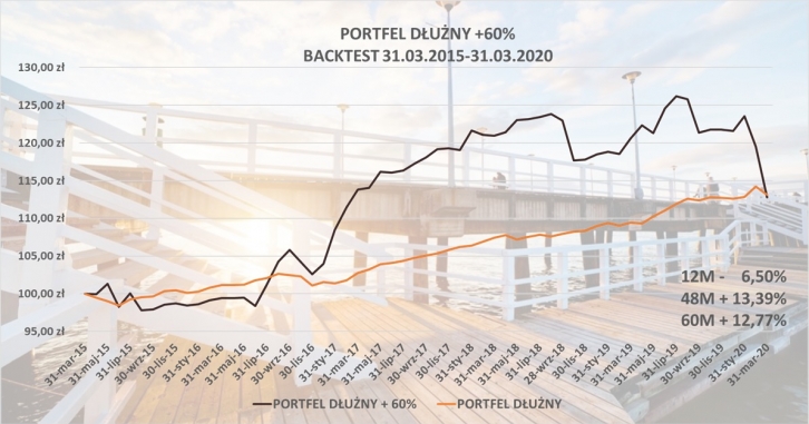 Portfel dłużny +60%