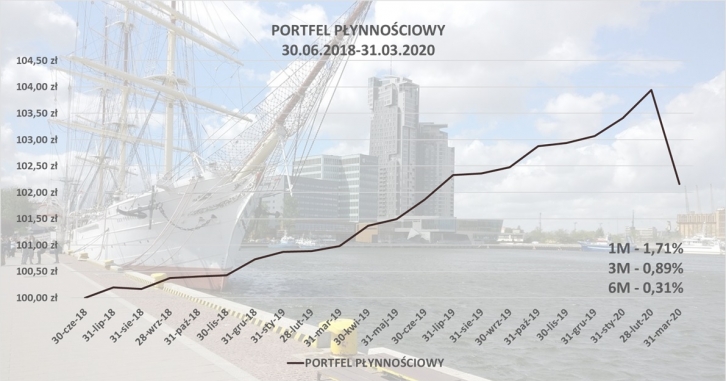 Portfel Płynnościowy