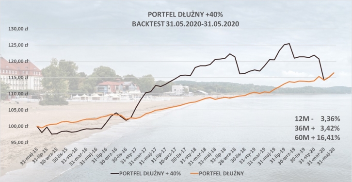 Portfel dłużny +40%