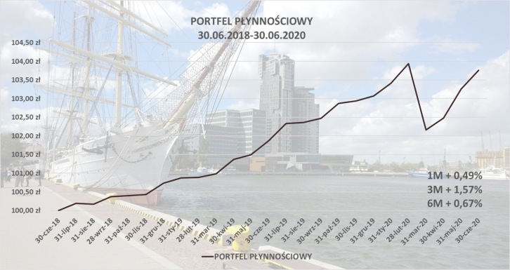 Portfel Płynnościowy