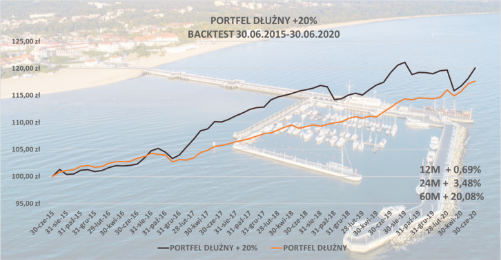 Portfel dłużny +20%
