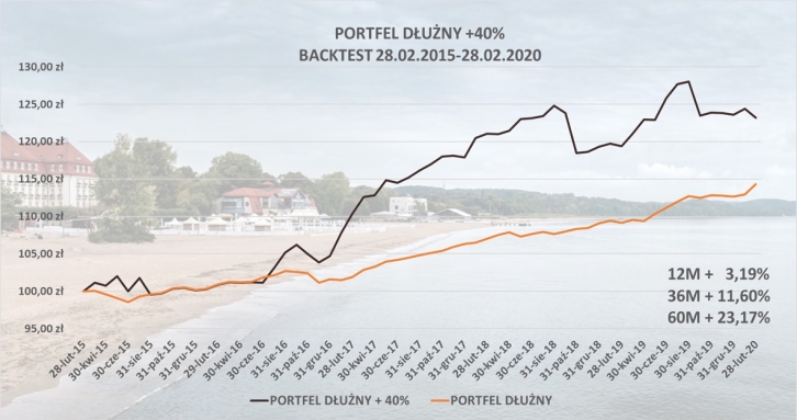 Portfel dłużny +40%